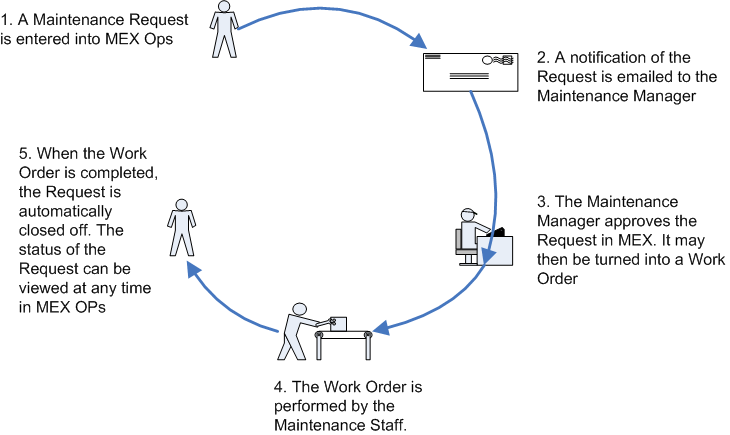 Managing Maintenance Requests with Ease